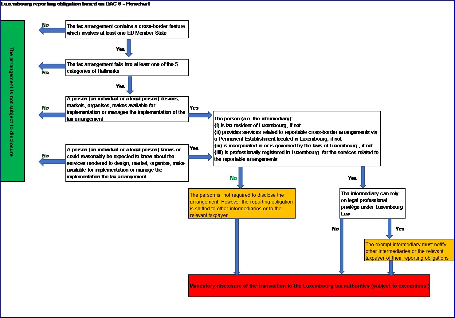 Luxembourg Law implementing the EU Directive 2018/822 voted on March 21